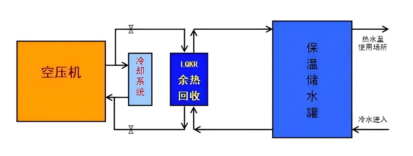 空壓機余熱回收方式有哪些(圖1)